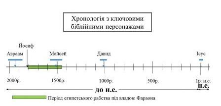 Період єгипетського рабства під владою Фараона