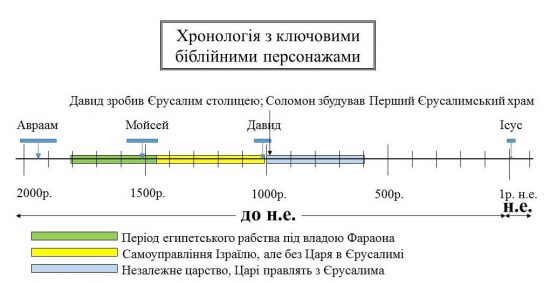 Період правління дома Давида в Єрусалимі