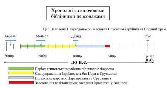 Завоювання й заслання до Вавилону