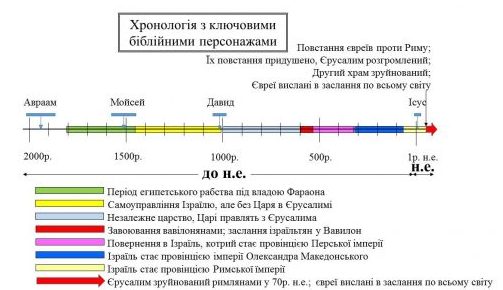 Єрусалим і Храм були зруйновані римлянами в 70 р. н.е. Євреїв вислали в заслання по всьому світу