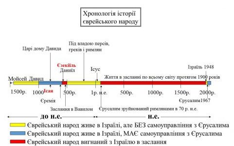 Хронологія історії євреїв, що включає два періоди заслання