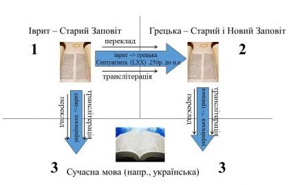 Напрямки перекладів від оригіналу до сучасної Біблії