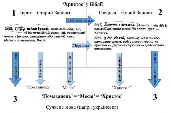 Походження слова «Христос» у Біблії