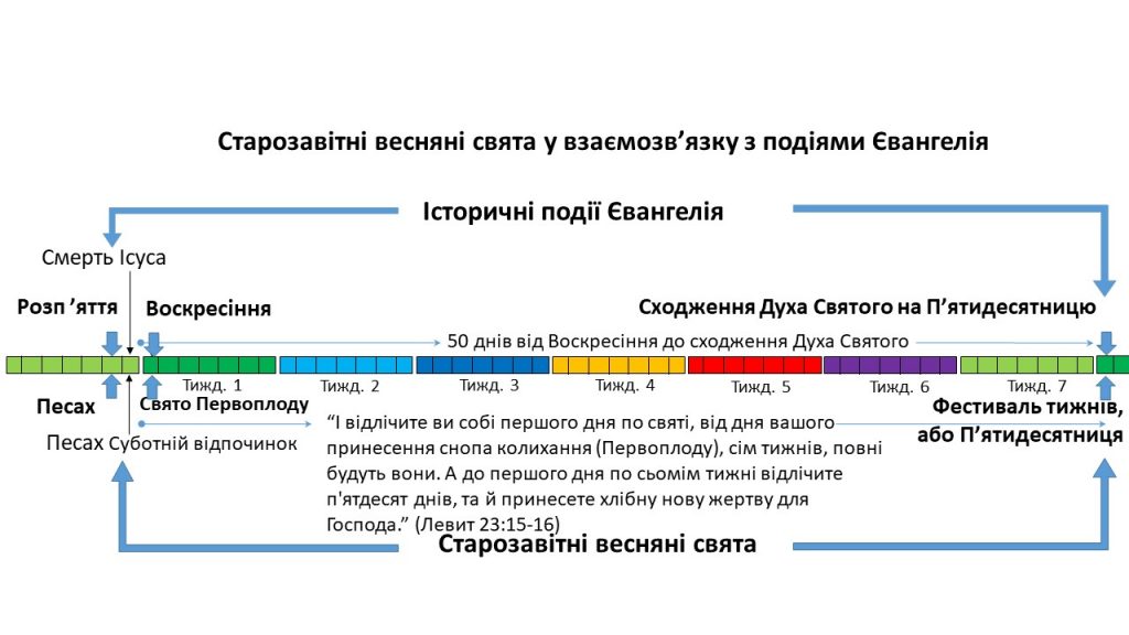 Події Євангелія відбулися точно у дні трьох весняних старозавітних фестивалів